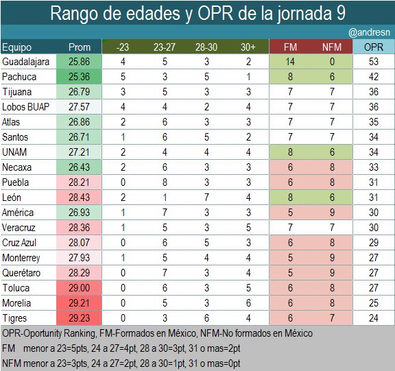 Tigres es el equipo mas viejo de la Liga Mx